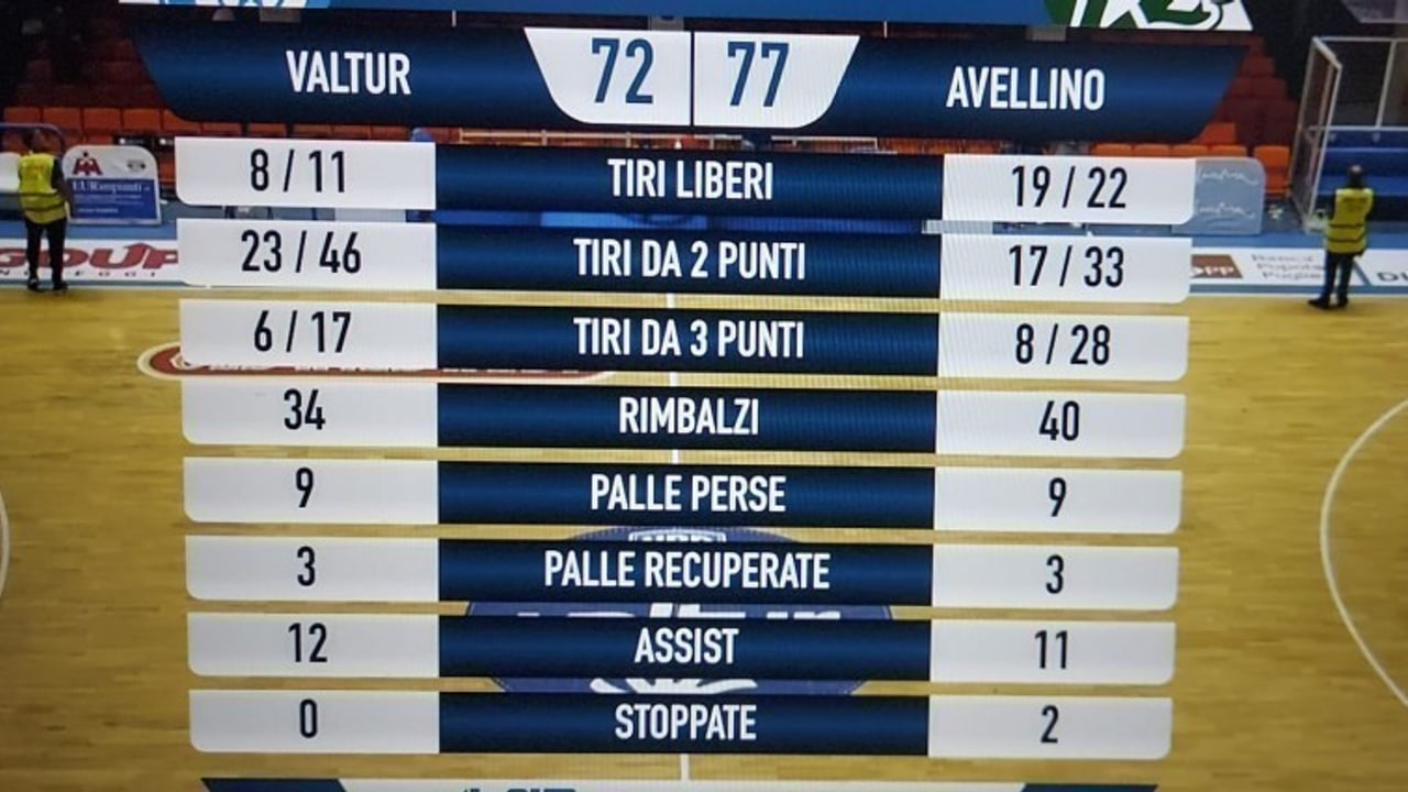 L'Avellino Basket firma l'impresa: Brindisi ko per 72-77