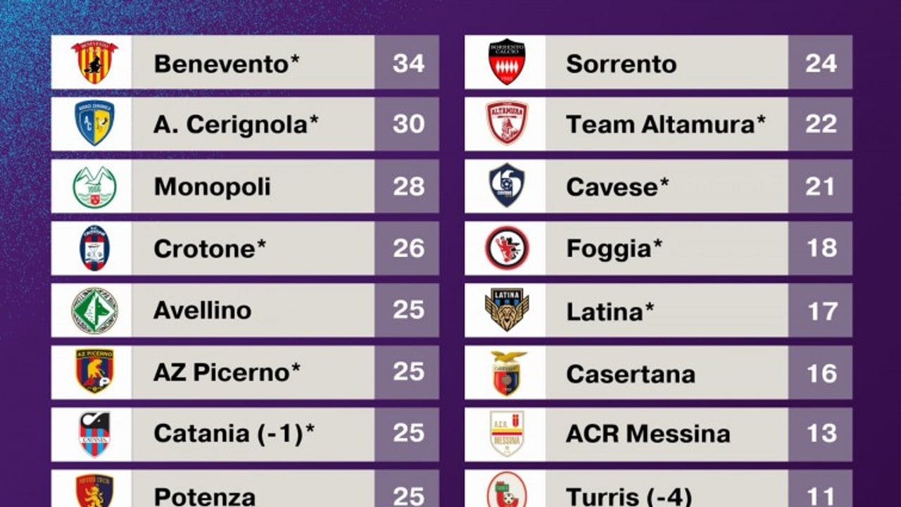 Pareggiano Benevento ed Audace Cerignola, Picerno e Trapani ko