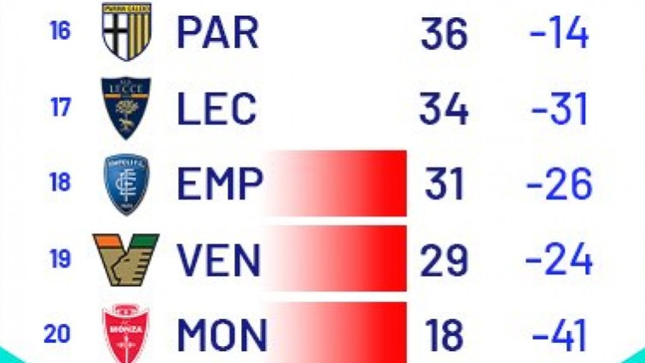 Empoli e Venezia retrocedono in B, Lecce salvo