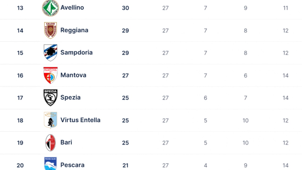 Il Mantova sbaglia un rigore e pareggia con la Carrarese: l'Avellino resta a +3 sulla zona playout