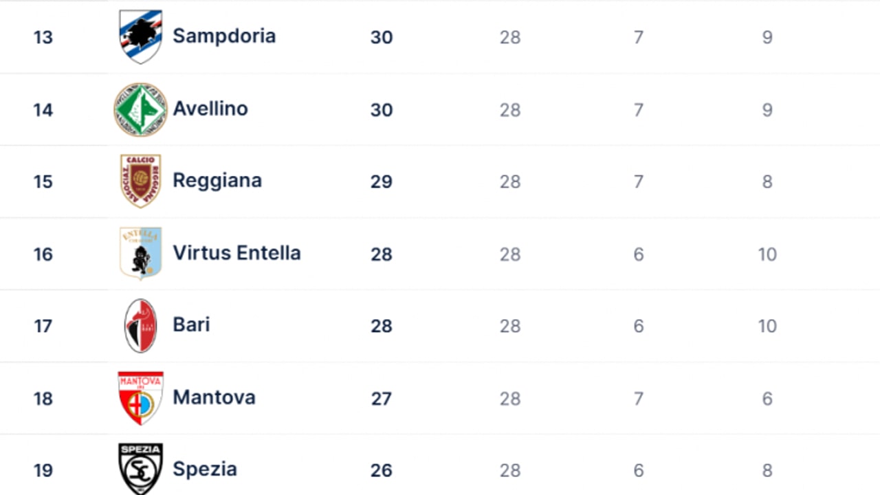 Avellino ancora a +2 sulla zona playout: il Bari risale, il Pescara sfiora il colpaccio a Frosinone