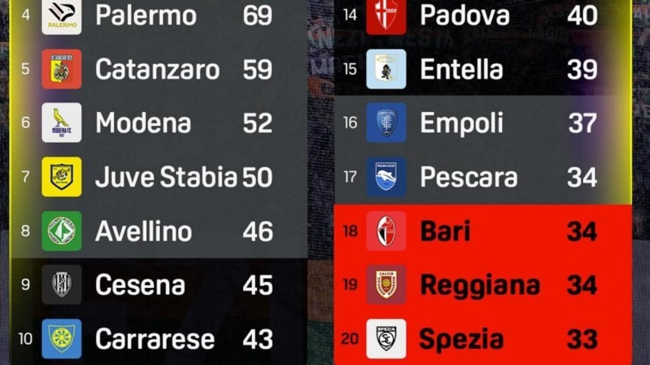 Il Cesena pareggia, l'Avellino resta ottavo: i lupi sono padroni del proprio destino