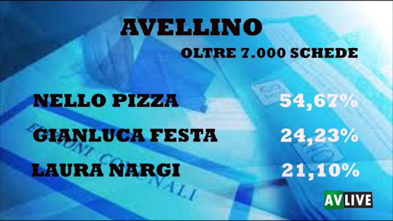 Comunali Avellino, cresce il vantaggio di Pizza