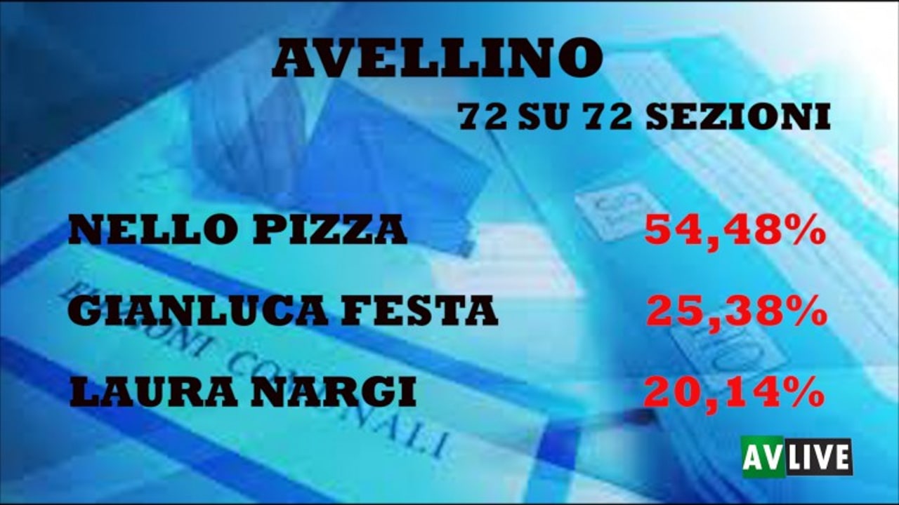 Comunali Avellino, Pizza vince al primo turno con il 54,48%: ecco i dati definitivi