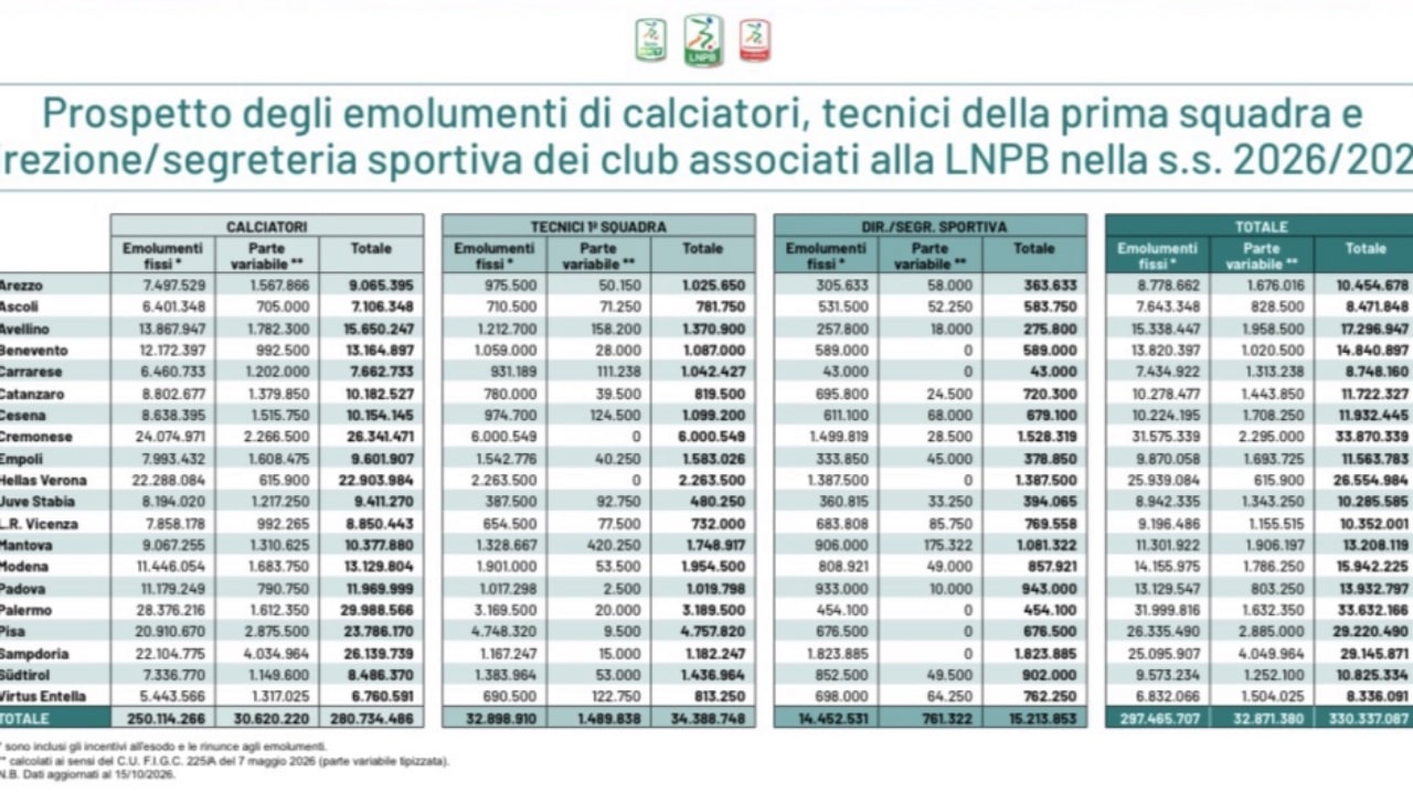 Monte ingaggi calciatori, l'Avellino è sesto in serie B